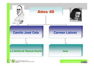 Años 40




  Camilo José Cela             Carmen Laforet




La familia de Pascual Duarte        Nada




                                    Jesús Ávila Sangrador
 