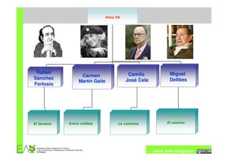 Años 50




 Rafael                                 Camilo             Miguel
                  Carmen
Sánchez                                José Cela           Delibes
                 Martín Gaite
Ferlosio




El Jarama   Entre visillos         La colmena             El camino




                                                   Jesús Ávila Sangrador
 