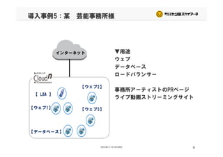導入事例5：某 芸能事務所様
▼用途
ウェブ
インターネット
ウェブ
データベース
ロードバランサー
事務所アーティストのPRページ
ライブ動画ストリーミングサイト
【 LBA 】
【ウェブ2】
ライブ動画ストリーミングサイト
【 LBA 】
【ウェブ1】 【ウェブ3】
【データベース】
31
【データベース】
 