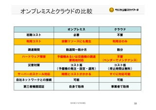 オンプレミスとクラウドの比較
オンプレミス クラウドオンプレミス クラウド
初期コスト 必要 不要
利用コスト 余剰リソースにも発生 利用分のみ利用コスト 余剰リソースにも発生 利用分のみ
調達期間 数週間～数か月 数分
ハードウェア障害 予備機あるいは交換機の調達
要現地対応
不要
(ベンダーでメンテナンス)
災害対策 コスト高
（予備機の発注・設定・運用）
コスト低
（停止時間は無料）（予備機の発注・設定・運用） （停止時間は無料）
サーバーのスケール対応 時間とコストがかかる すぐに対応可能
自社ネットワークとの接続 可能 可能自社ネットワークとの接続 可能 可能
第三者機関認証 自身で取得 事業者で取得
33
 