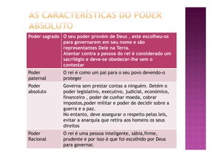 Poder sagrado O seu poder provém de Deus , este escolheu-os
para governarem em seu nome e são
representantes Dele na Terra.
Atentar contra a pessoa do rei é considerado um
sacrilégio e deve-se obedecer-lhe sem o
contestar
Poder
paternal
O rei é como um pai para o seu povo devendo-o
proteger
Poder
absoluto
Governa sem prestar contas a ninguém. Detém o
poder legislativo, executivo, judicial, económico,
financeiro , poder de cunhar moeda, cobrar
impostos,poder militar e poder de decidir sobre a
guerra e a paz.
No entanto, deve assegurar o respeito pelas leis,
evitar a anarquia que retira aos homens os seus
direitos
Poder
Racional
O rei é uma pessoa inteligente, sábia,firme,
prudente e por isso é que foi escolhido por Deus
para governar.
 