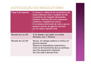 Filipe II de Espanha O monarca rodeia-se de conselheiros da
baixa nobreza e tem o cuidado de não
concentrar em ninguém demasiados
poderes. Nenhum dos seus assessores
conhecia o trabalho dos outros
O rei estava informado de tudo o que se
passava através de agentes secretos
Ao rei cabia a decisão final
Reinado de Luís XIII O rei delega o seu poder no cardeal
Richelieu, seu 1º Ministro
Reinado de Luís XIV Recusa em delegar poderes e institui um
governo pessoal
Dissolve as assembleias tradicionais e
serve-se de funcionários da sua confiança
para lhe prepararem relatórios
Só a ele cabe a decisão final.
 