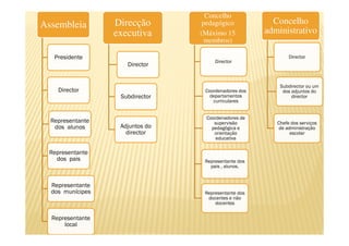 Concelho
Assembleia        Direcção        pedagógico            Concelho
                  executiva      (Máximo 15           administrativo
                                   membros)

   Presidente                                                 Director
                                      Director
                     Director


                                                          Subdirector ou um
    Director                      Coordenadores dos        dos adjuntos do
                   Subdirector      departamentos              director
                                     curriculares


                                  Coordenadores de
  Representante                      supervisão          Chefe dos serviços
   dos alunos      Adjuntos do      pedagógica e          de administração
                     director        orientação                escolar
                                      educativa

 Representante
   dos pais                       Representante dos
                                    pais , alunos.


  Representante
  dos munícipes                   Representante dos
                                   docentes e não
                                      docentes


  Representante
      local
 