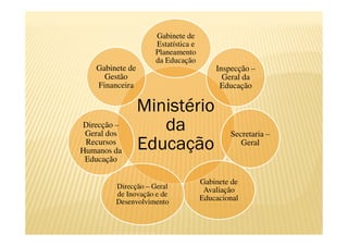 Gabinete de
                   Estatística e
                   Planeamento
                   da Educação
   Gabinete de                         Inspecção –
     Gestão                              Geral da
   Financeira                           Educação

                 Ministério
Direcção –
 Geral dos
                    da                     Secretaria –
 Recursos
Humanos da       Educação                     Geral

 Educação

                                   Gabinete de
        Direcção – Geral            Avaliação
        de Inovação e de
        Desenvolvimento            Educacional
 