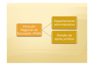 Departamento
                 administrativo
   Direcção
  Regional de
Educação (RAM)
                  Divisão de
                 apoio jurídico
 