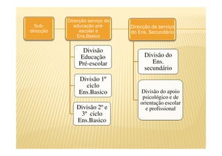 Direcção serviço de
  Sub-        educação pré-      Direcção de serviço
direcção        escolar e        do Ens. Secundário
               Ens.Basico

                  Divisão
                 Educação              Divisão do
                Pré-escolar               Ens.
                                       secundário
                Divisão 1º
                  ciclo
                Ens.Basico           Divisão do apoio
                                      psicológico e de
                                     orientação escolar
               Divisão 2º e            e profissional
                3º ciclo
               Ens.Basico
 