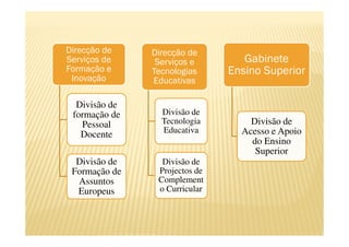 Direcção de    Direcção de
Serviços de     Serviços e        Gabinete
Formação e     Tecnologias     Ensino Superior
 Inovação      Educativas

  Divisão de
 formação de     Divisão de
   Pessoal       Tecnologia        Divisão de
                 Educativa       Acesso e Apoio
   Docente
                                   do Ensino
                                    Superior
  Divisão de     Divisão de
 Formação de    Projectos de
  Assuntos      Complement
  Europeus      o Curricular
 