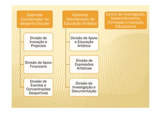 Gabinete              Gabinete          Centro de Investigação,
Coordenador do        Coordenador de          Desenvolvimento,
desporto Escolar     Educação Artística     Formação e Inovação
                                                Educacional

     Divisão de         Divisão de Apoio
     Inovação e           a Educação
      Projectos             Artística


                           Divisão de
  Divisão de Apoio         Expressões
     Financeiro             Artísticas


     Divisão de
                           Divisão de
     Eventos e
                         Investigação e
   Concentrações
                         Documentação
    Desportivas
 