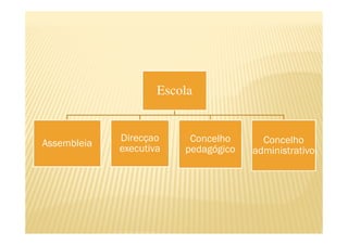 Escola


             Direcçao     Concelho      Concelho
Assembleia
             executiva   pedagógico   administrativo
 