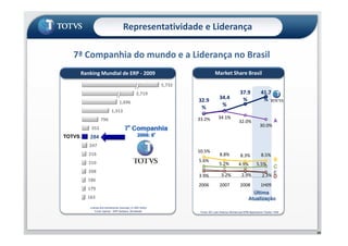 7ª Companhia do mundo e a Liderança no Brasil
Representatividade e Liderança
796
1,313
1,696
2,719
5,732
Ranking Mundial de ERP - 2009 Market Share Brasil
32.9
%
34.4
%
37.9
%
41.7
%
33.2% 34.1%
32.0%
30.0%
A
163
179
186
208
210
216
247
284
353
License and maintenance revenues, in USD million
Fonte: Gartner - ERP Software, Worldwide.
TOTVS
32.0%
30.0%
10.5%
8.8% 8.3% 8.5%
5.6%
5.2% 4.9% 5.5%
3.9% 3.2% 2.9% 2.3%
2006 2007 2008 1H09
Última
Atualização
A
B
C
D
E
10
Fonte: IDC Latin America Semiannual ERM Applications Tracker 1H09
 