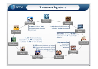 Sucesso em Segmentos
7 dos 10 maiores escritórios de
advocacia, 10,000 advogados
+1.600 atacadistas, 20%
dos embarcadores possuem
CRM TOTVS
12 milhões de vidas, +9.700 leitos,
Distribuição e
Logística
Financial
Services
Agroindústria Saúde
Jurídico
11
Oferta específica:
Vitrine, First,
Personal Med e
4Transport
12 milhões de vidas, +9.700 leitos,
prontuários para 35 especialidades
médicas
2.300 clientes Provedores de Serviços
400 clientes de Provedores de Utilities
470 clientes de Viagens e Transp.
de Passageiros
+1.110 clientes extrativistas e
processadores, +1.000 na área de metal
e plástico, +1.400 em bens de capital
Manufatura
Construção e
Projetos
Serviços
Educacional
Pequenos
NegóciosVarejo
 