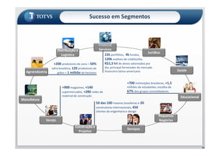 Sucesso em Segmentos
22k portfólios, 4k fundos,
120k análises de crédito/dia,
R$1,5 tri de ativos valorizados por
dia, principal fornecedor do mercado
financeiro latino-americano
+200 produtores de cana = 50%
safra brasileira, 120 produtores de
grãos = 1 milhão de hectares
Distribuição e
Logística
Financial
Services
Agroindústria Saúde
Jurídico
12
+700 instituições brasileiras, +1,5
milhões de estudantes, escolha de
67% dos grupos consolidadores
50 das 100 maiores brasileiras e 20
construtoras internacionais, 450
clientes de engenharia e design
Manufatura
Construção e
Projetos
Serviços
Educacional
+900 magazines, +140
supermercados, +280 redes de
material de construção
Pequenos
NegóciosVarejo
 