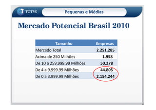 Pequenas e Médias
Metodologia de
Implementação
TOTVS - MIT
•Método – o que fazer e seqüência
•Técnica – como fazer
•Ferramenta – com que fazer
Mercado Potencial Brasil 2010
Tamanho Empresas
Mercado Total 2.251.285
Acima de 250 Milhões 1.958
32
Acima de 250 Milhões 1.958
De 10 a 259.999.99 Milhões 50.278
De 4 a 9.999.99 Milhões 44.805
De 0 a 3.999.99 Milhões 2.154.244
 