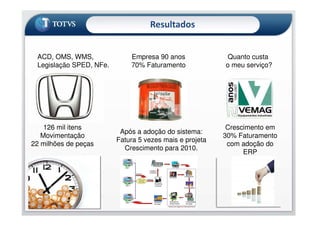 Resultados
Empresa 90 anos
70% Faturamento
ACD, OMS, WMS,
Legislação SPED, NFe.
Quanto custa
o meu serviço?
Após a adoção do sistema:
Fatura 5 vezes mais e projeta
Crescimento para 2010.
126 mil itens
Movimentação
22 milhões de peças
Crescimento em
30% Faturamento
com adoção do
ERP
 