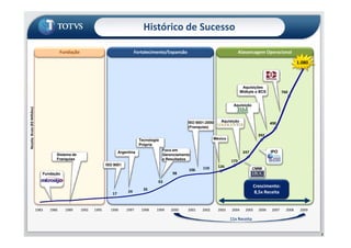 Histórico de Sucesso
Alavancagem OperacionalFundação Fortalecimento/Expansão
ReceitaBruta(R$Milhões)
490
1.080
ISO 9001:2000 Aquisição
Aquisição
Aquisições
Midbyte e BCS 760
1983 1986 1989 1992 1995 1996 1997 1998 1999 2000 2001 2002
110106
98
63
35
24
17
ReceitaBruta(R$Milhões)
392
247
173
490
2004 2005 2006 2007 2008
11x Receita
2009
126
2003
Crescimento:
8,5x Receita
Fundação
Sistema de
Franquias
ISO 9001
Argentina
Tecnologia
Própria
Foco em
Gerenciamento
e Resultados
ISO 9001:2000
(Franquias)
México
IPO
CMMI
7
 