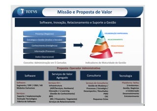 Dados (Operacional)
Missão e Proposta de Valor
Software, Inovação, Relacionamento e Suporte a Gestão
CONTROLE
PRODUTIVIDADE
RELACIONAMENTO
COLABORAÇÃO EMPRESARIAL
Informação (Processo)
Conhecimento (Inteligência)
Estratégia e Gestão (Análise e Decisão)
Presença (Negócios)
Dados (Operacional)
Software Consultoria Tecnologia
Serviços de Valor
Agregado
Proposta: Operador Administrativo
Software:
Segmento / ERP / CRM / HR
Módulos Exclusivos
Serviços:
Suporte / Implementação
Evolução Tecnológica
Fábrica de Software
Serviços de Consultoria:
Gestão de Mudança /
Processos / Estratégia /
Desempenho / Resultados
PMO
CSC
Pequenos Ciclos
Serviços SV+:
Infraestrutura
(ASP/Serviços, Hardware)
Educação / e-Learning
(Gestão do Conhecimento)
BPO
(RH / Financeiro / Segmento)
Serviços de Relacionamento
Plataforma ByYou
3 Ambientes:
Gestão, Negócios
e Colaboração
Desenvolvimento
Entretenimento
Indicadores de Maturidade de Gestão
8
Conceito: Administração em 5 Camadas
 