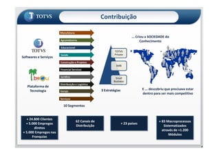 Contribuição
Softwares e Serviços
Manufatura
Agroindústria
Educacional
Saúde
Construção e Projetos
Financial Services
Jurídico
... Criou a SOCIEDADE do
Conhecimento
SMB
TOTVS
Private
TOTVS
Private
SMB
Small
Plataforma de
Tecnologia
Jurídico
Distribuição e Logística
Serviços
Varejo
62 Canais de
Distribuição
+ 24.800 Clientes
+ 5.000 Empregos
diretos
+ 5.000 Empregos nas
Franquias
E ... descobriu que precisava estar
dentro para ser mais competitivo
+ 23 países
+ 83 Macroprocessos
Sistematizados
através de +1.200
Módulos
9
Small Business
Small
Business
10 Segmentos
3 Estratégias
 