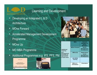 Learning and Development

• Developing an Integrated L & D
  Architecture
• MOve Forward
• Accelerated Management Development
  Programme
                                                                MBA          General


• MOve Up
                                                                           Managers &
                                                                             Senior
                                                                            Managers
                                                            MOve Forward      Senior
                                                                           Management
• MO MBA Programme                          Additional
                                            Training
                                            and
                                                                           Development

                                                              MOve Up      Supervisory/
                                            Development
                                                                              Junior

• Additional Programmes e.g. IFS, PFS, PM   activities as
                                            appropriate
                                            at each level
                                                                           Management
                                                                           Development
                                                             Job Skills
                                                              training


                                                              MOve in -    Orientation
                                                             Orientation
 