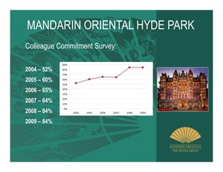 MANDARIN ORIENTAL HYDE PARK
Colleague Commitment Survey:

             90%

2004 – 52%   80%
             70%

2005 – 60%   60%
             50%

2006 – 65%   40%
             30%

2007 – 64%   20%
             10%
             0%
2008 – 84%         2004   2005   2006   2007   2008   2009


2009 – 84%
 