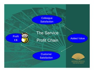 Colleague
           Satisfaction



         The Service
Profit
         Profit Chain
                          Added Value
 £$




           Customer
          Satisfaction
 