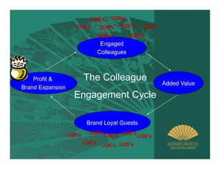 CQE’s CQE’s
                     CQE’s   CQE’s CQE’s           CQE’s
                                  CQE’s        CQE’s
                                   Engaged
                                  Colleagues



    Profit &              The Colleague
Brand Expansion
                                                           Added Value

                    Engagement Cycle

                           Brand Loyal Guests
                            LQE’s
                  LQE’s             LQE’s LQE’s LQE’s
                          LQE’s
                                   LQE’s LQE’s
 