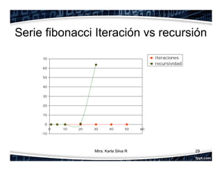 Serie fibonacci Iteración vs recursión
-10
0
10
20
30
40
50
60
70
0 10 20 30 40 50 60
iteraciones
recursividad
29Mtra. Karla Silva R
 