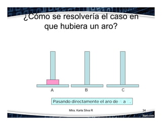 ¿Cómo se resolvería el caso en
que hubiera un aro?
34
Pasando directamente el aro de A a C.
A B C
Mtra. Karla Silva R
 