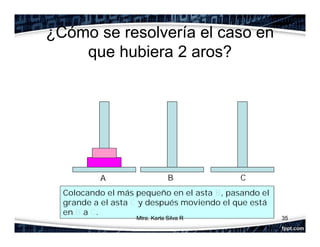 ¿Cómo se resolvería el caso en
que hubiera 2 aros?
35
Colocando el más pequeño en el asta B, pasando el
grande a el asta C y después moviendo el que está
en B a C.
A B C
Mtra. Karla Silva R
 