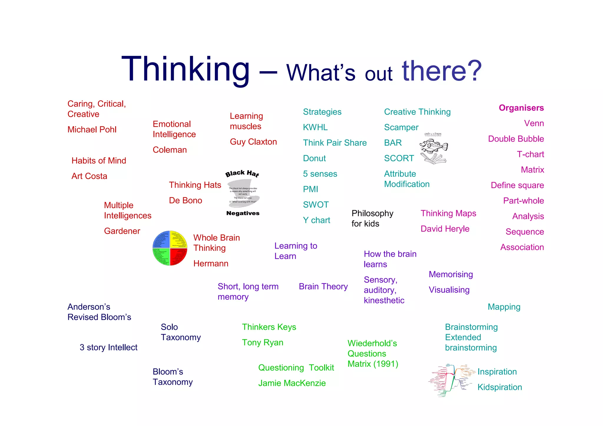 Thinking – What’s out there?
Caring, Critical,                                                                                                          Organisers
Creative                                       Learning             Strategies            Creative Thinking
                          Emotional            muscles              KWHL                  Scamper                                   Venn
Michael Pohl
                          Intelligence
                                               Guy Claxton          Think Pair Share      BAR                          Double Bubble
                          Coleman
                                                                    Donut                 SCORT                                T-chart
 Habits of Mind
                                                                    5 senses              Attribute                                Matrix
 Art Costa
                              Thinking Hats                                               Modification                  Define square
                                                                    PMI
                              De Bono                                                                                       Part-whole
          Multiple                                                  SWOT
          Intelligences                                                           Philosophy         Thinking Maps            Analysis
                                                                    Y chart       for kids
          Gardener                                                                                   David Heryle           Sequence
                                     Whole Brain
                                     Thinking             Learning to                                                      Association
                                                          Learn                      How the brain
                                     Hermann                                         learns
                                                                                                       Memorising
                                                                                     Sensory,
                                          Short, long term         Brain Theory      auditory,         Visualising
                                          memory                                     kinesthetic
Anderson’s                                                                                                             Mapping
Revised Bloom’s
                            Solo                   Thinkers Keys                                           Brainstorming
                            Taxonomy                                                                       Extended
                                                   Tony Ryan                     Wiederhold’s
   3 story Intellect                                                                                       brainstorming
                                                                                 Questions
                                                      Questioning Toolkit        Matrix (1991)
                          Bloom’s                                                                                    Inspiration
                          Taxonomy                    Jamie MacKenzie                                                Kidspiration
 