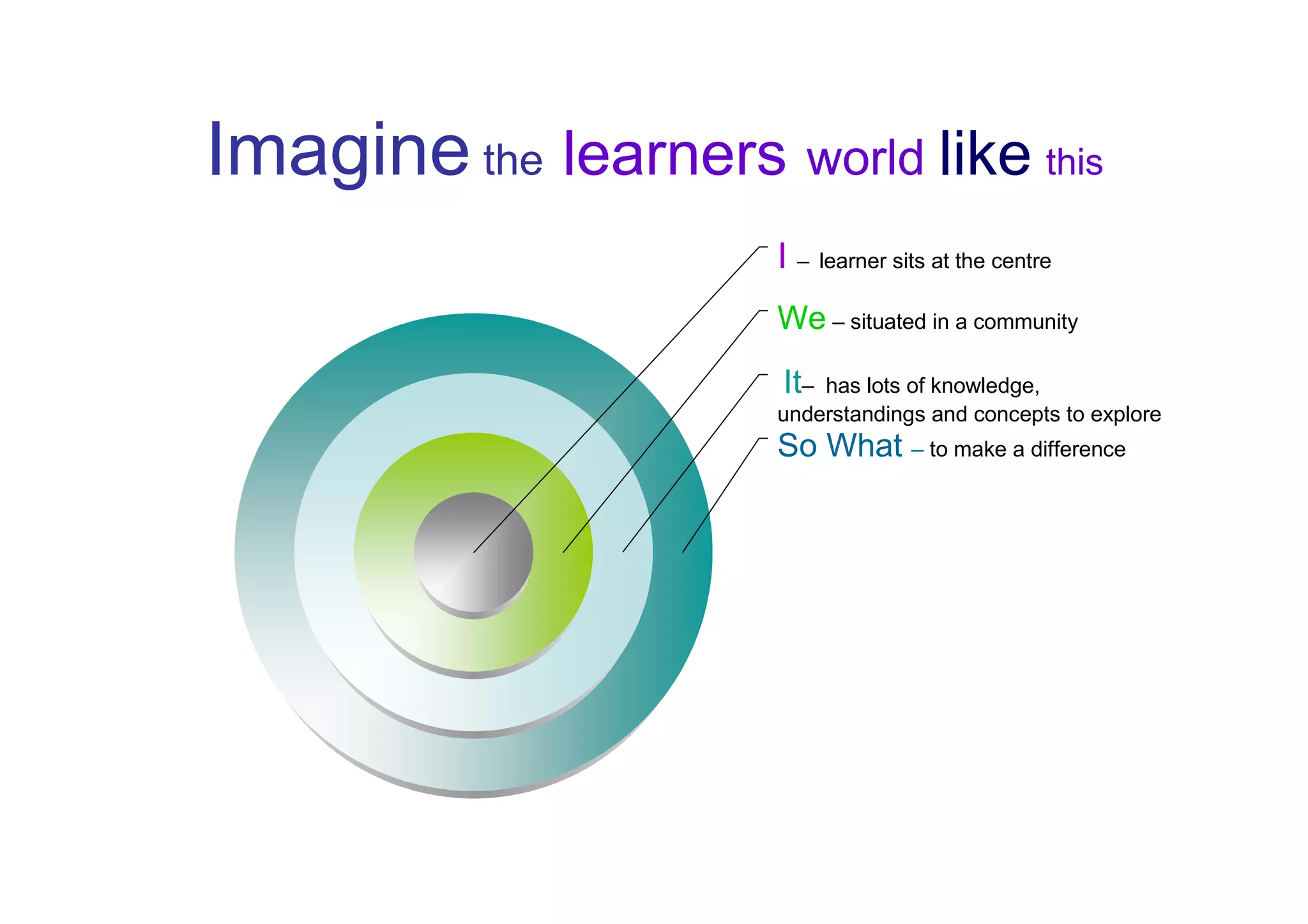 Imagine the learners world like this
                      I – learner sits at the centre
                      We – situated in a community
                       It–has lots of knowledge,
                      understandings and concepts to explore
                      So What – to make a difference
 