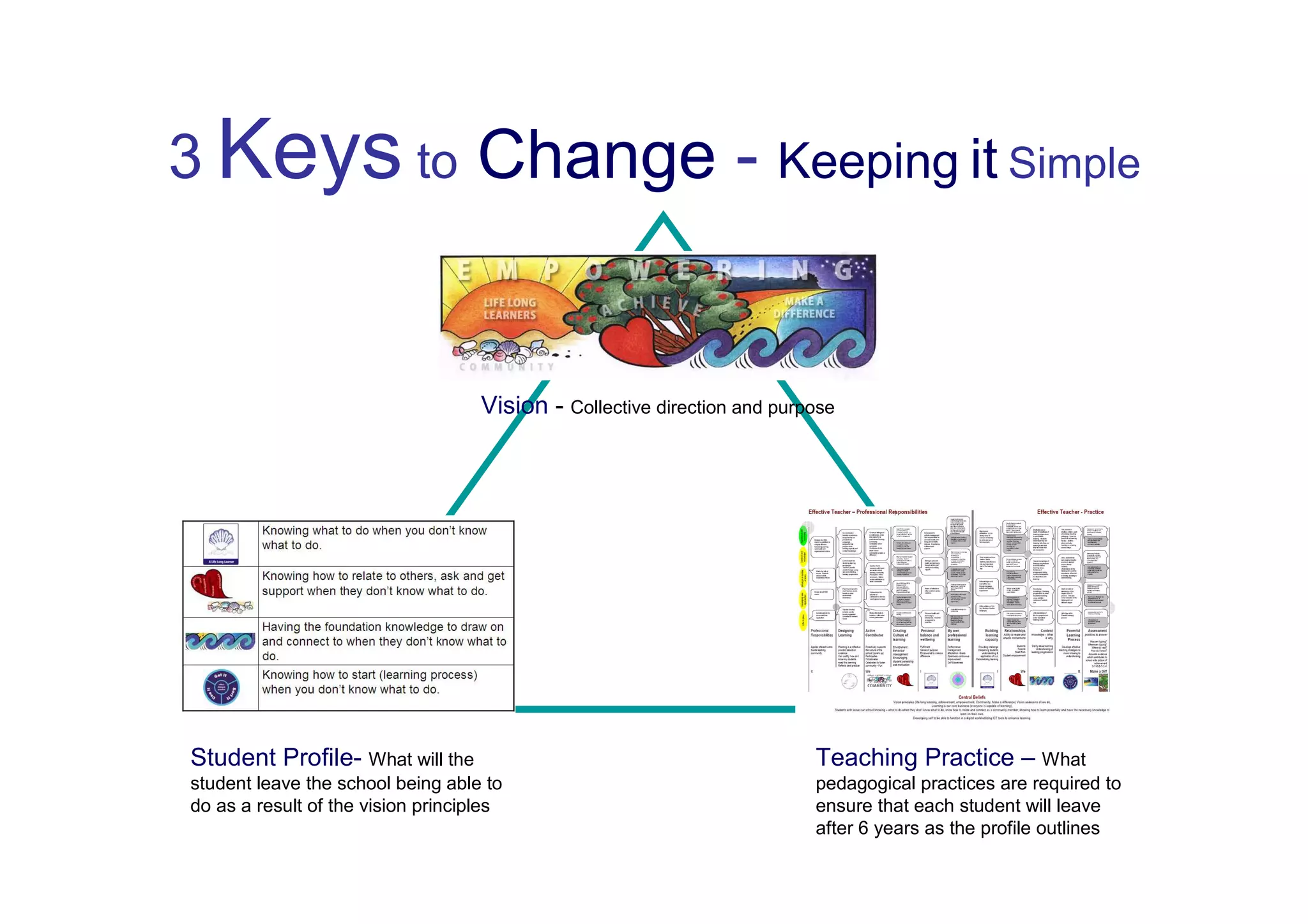 3 Keys to Change - Keeping it Simple


                                    Vision - Collective direction and purpose




Student Profile- What will the                                            Teaching Practice – What
student leave the school being able to                                    pedagogical practices are required to
do as a result of the vision principles                                   ensure that each student will leave
                                                                          after 6 years as the profile outlines
 