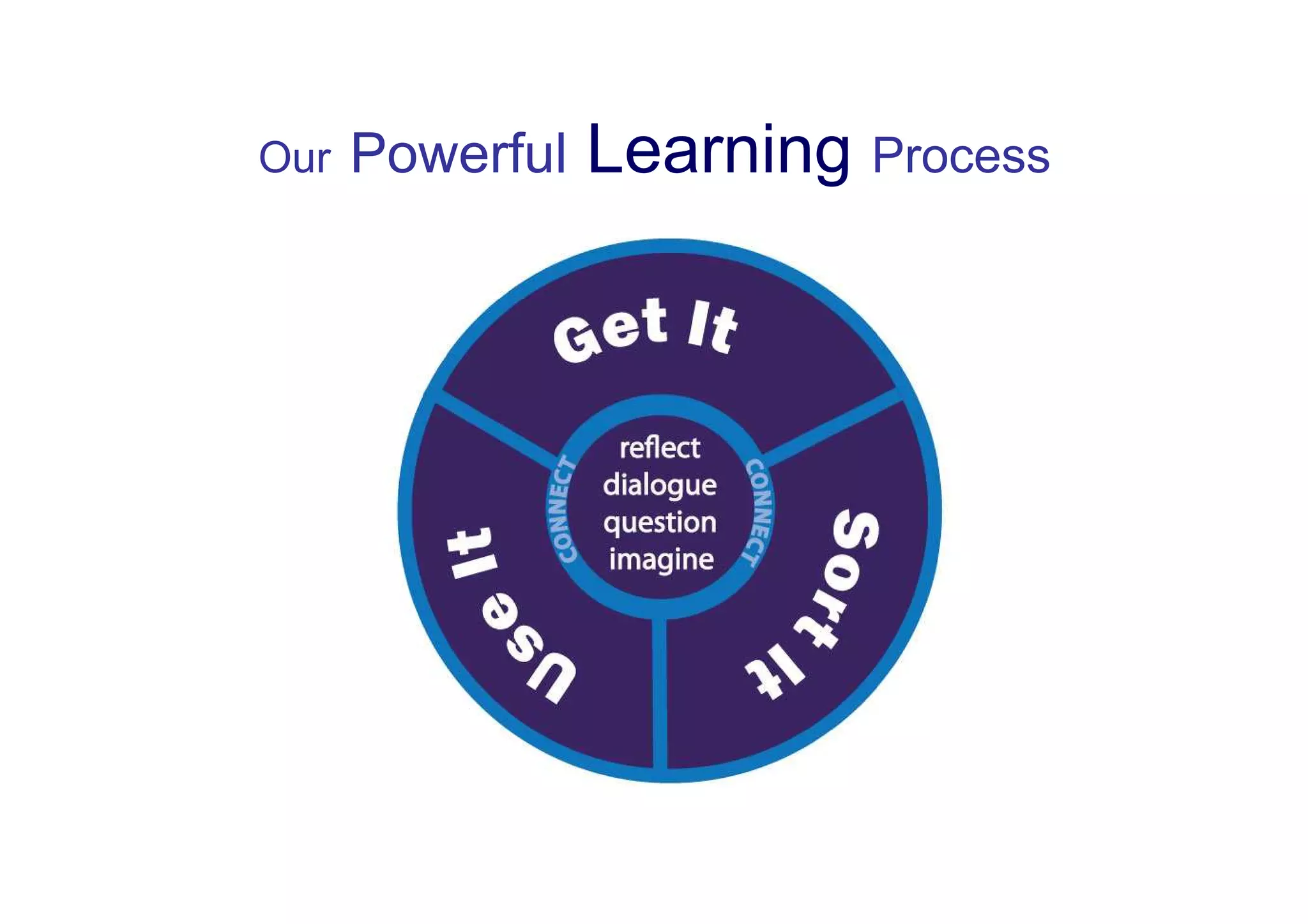 Our   Powerful   Learning Process
 