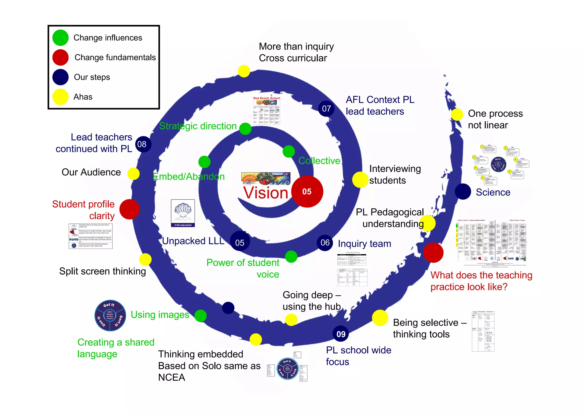 Change influences
                                                   More than inquiry
     Change fundamentals                           Cross curricular
     Our steps

     Ahas                                                                   AFL Context PL
                                                                  07        lead teachers                One process
                           Strategic direction                                                           not linear
   Lead teachers
                  08
continued with PL
                                                            Collective
  Our Audience                                                                  Interviewing
                         Embed/Abandon                                          students
                                                 Vision      05                                           Science
Student profile
        clarity                                                               PL Pedagogical
                                                                               understanding
                           Unpacked LLL      05                   06 Inquiry team

                                      Power of student
 Split screen thinking                           voice                                         What does the teaching
                                                                                               practice look like?
                                                         Going deep –
                                                         using the hub
                   Using images
                                                                                     Being selective –
                                                                       09            thinking tools
      Creating a shared
      language          Thinking embedded                          PL school wide
                        Based on Solo same as                      focus
                        NCEA
 
