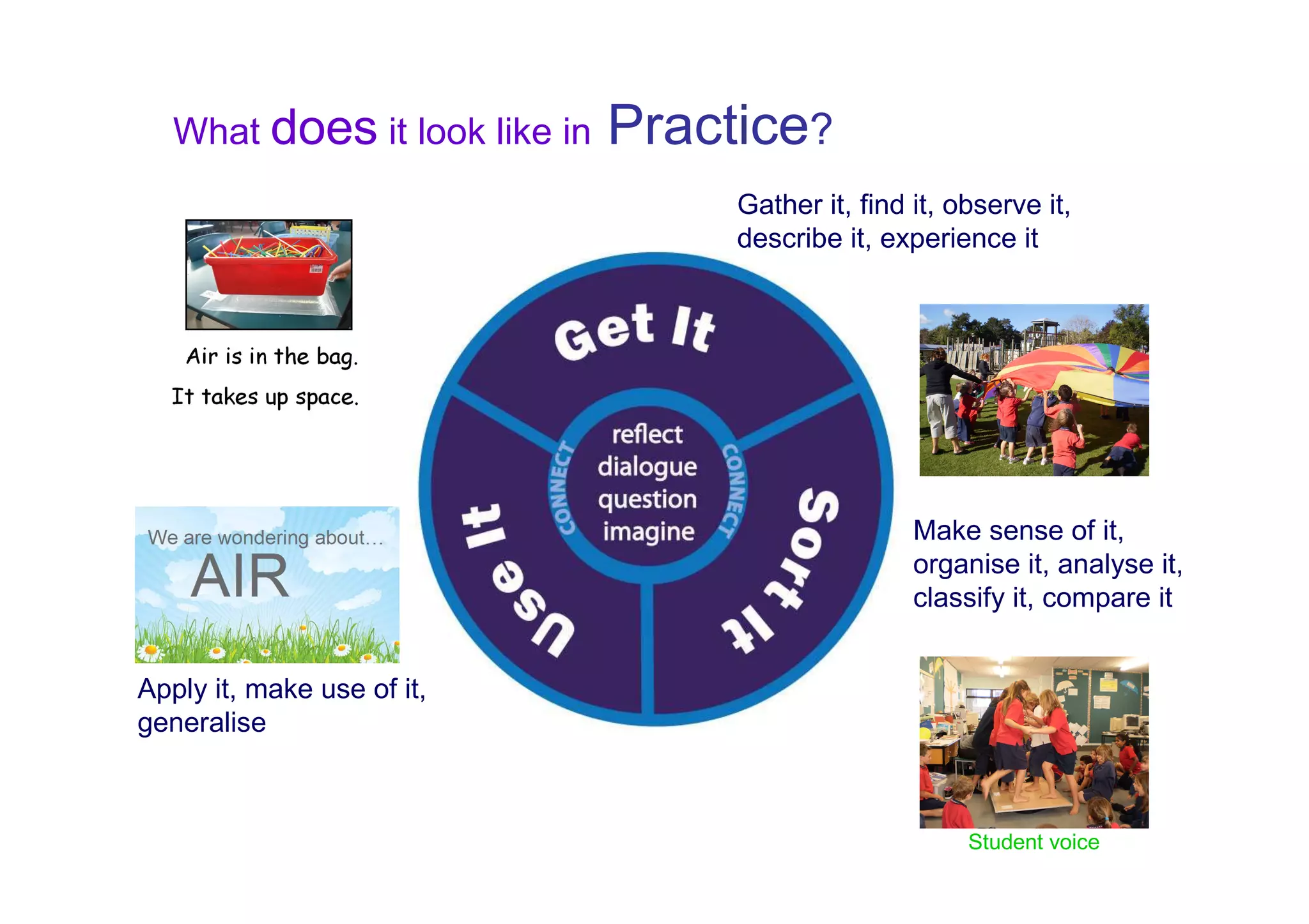 What does it look like in   Practice?
                                    Gather it, find it, observe it,
                                    describe it, experience it




                                                    Make sense of it,
                                                    organise it, analyse it,
                                                    classify it, compare it


Apply it, make use of it,
generalise



                                                         Student voice
 