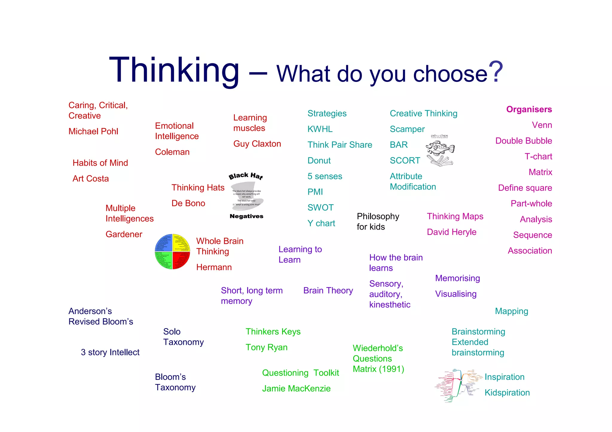 Thinking – What do you choose?
Caring, Critical,                                                                                                          Organisers
Creative                                       Learning             Strategies            Creative Thinking
                          Emotional            muscles              KWHL                  Scamper                                   Venn
Michael Pohl
                          Intelligence
                                               Guy Claxton          Think Pair Share      BAR                          Double Bubble
                          Coleman
                                                                    Donut                 SCORT                                T-chart
 Habits of Mind
                                                                    5 senses              Attribute                                Matrix
 Art Costa
                              Thinking Hats                                               Modification                  Define square
                                                                    PMI
                              De Bono                                                                                       Part-whole
          Multiple                                                  SWOT
          Intelligences                                                           Philosophy         Thinking Maps            Analysis
                                                                    Y chart       for kids
          Gardener                                                                                   David Heryle           Sequence
                                     Whole Brain
                                     Thinking             Learning to                                                      Association
                                                          Learn                      How the brain
                                     Hermann                                         learns
                                                                                                       Memorising
                                                                                     Sensory,
                                          Short, long term         Brain Theory      auditory,         Visualising
                                          memory                                     kinesthetic
Anderson’s                                                                                                             Mapping
Revised Bloom’s
                            Solo                   Thinkers Keys                                           Brainstorming
                            Taxonomy                                                                       Extended
                                                   Tony Ryan                     Wiederhold’s
   3 story Intellect                                                                                       brainstorming
                                                                                 Questions
                                                      Questioning Toolkit        Matrix (1991)
                          Bloom’s                                                                                    Inspiration
                          Taxonomy                    Jamie MacKenzie                                                Kidspiration
 