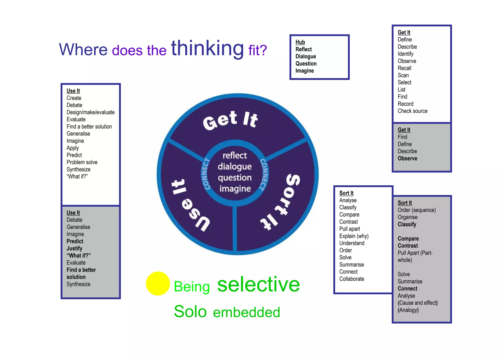 Get It
                                                                     Define

Where does the thinking fit?
                                          Hub
                                          Reflect                    Describe
                                          Dialogue                   Identify
                                          Question                   Observe
                                          Imagine                    Recall
                                                                     Scan
                                                                     Select
 Use It                                                              List
 Create                                                              Find
 Debate                                                              Record
 Design/make/evaluate                                                Check source
 Evaluate
 Find a better solution
                                                                     Get It
 Generalise
                                                                     Find
 Imagine
                                                                     Define
 Apply
                                                                     Describe
 Predict
                                                                     Observe
 Problem solve
 Synthesize
 “What if?”

                                                     Sort It
                                                     Analyse         Sort It
                                                     Classify        Order (sequence)
 Use It                                              Compare
 Debate                                                              Organise
                                                     Contrast        Classify
 Generalise                                          Pull apart
 Imagine                                             Explain (why)
 Predict                                                             Compare
                                                     Understand      Contrast
 Justify                                             Order
 “What if?”                                                          Pull Apart (Part-
                                                     Solve           whole)
 Evaluate                                            Summarise
 Find a better                                       Connect
 solution                                                            Solve
 Synthesize
                          Being   selective          Collaborate     Summarise
                                                                     Connect
                                                                     Analyse
                                                                     (Cause and effect)

                          Solo embedded                              (Analogy)
 