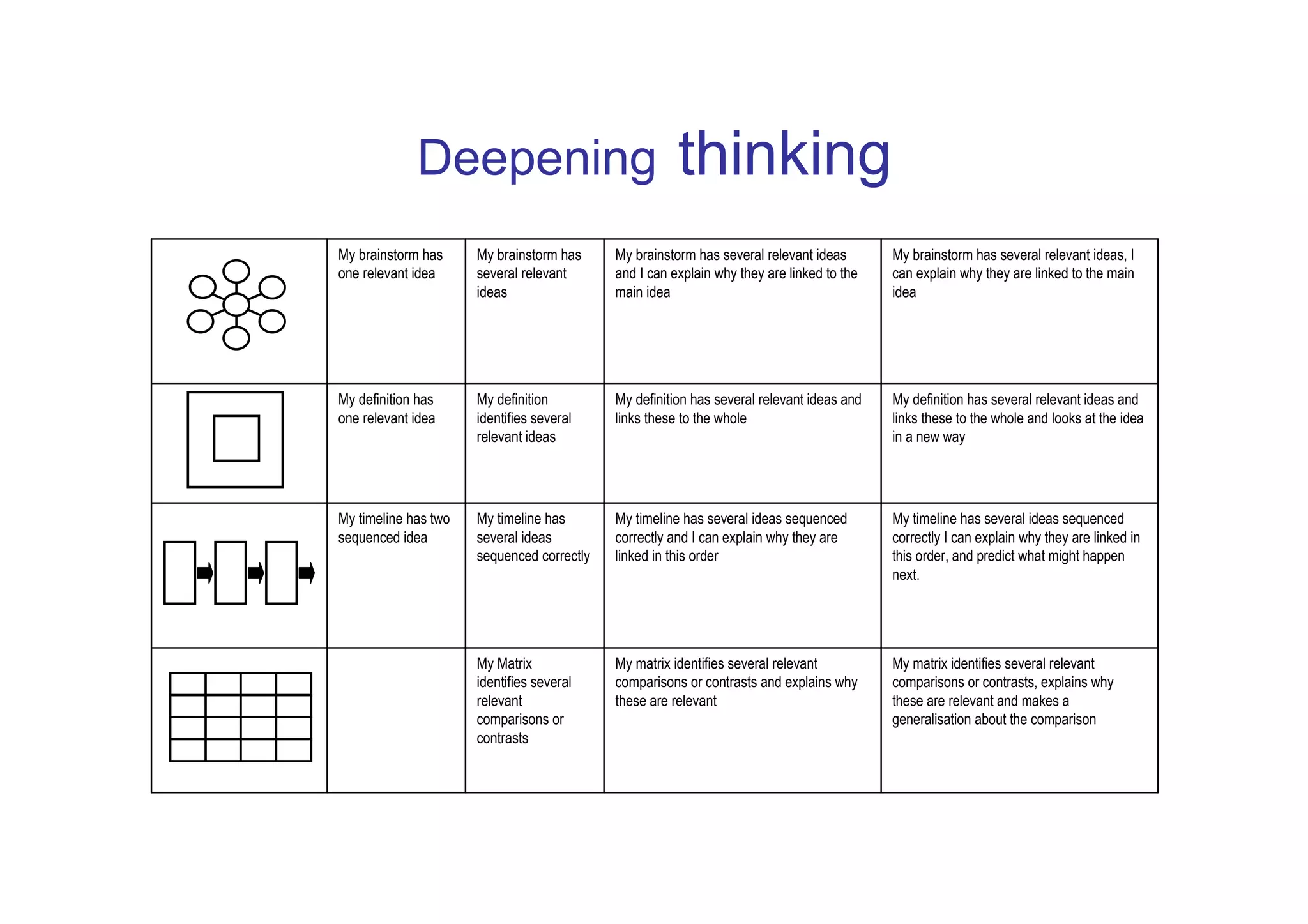 Deepening                                 thinking
My brainstorm has     My brainstorm has     My brainstorm has several relevant ideas       My brainstorm has several relevant ideas, I
one relevant idea     several relevant      and I can explain why they are linked to the   can explain why they are linked to the main
                      ideas                 main idea                                      idea




My definition has     My definition         My definition has several relevant ideas and   My definition has several relevant ideas and
one relevant idea     identifies several    links these to the whole                       links these to the whole and looks at the idea
                      relevant ideas                                                       in a new way




My timeline has two   My timeline has       My timeline has several ideas sequenced        My timeline has several ideas sequenced
sequenced idea        several ideas         correctly and I can explain why they are       correctly I can explain why they are linked in
                      sequenced correctly   linked in this order                           this order, and predict what might happen
                                                                                           next.




                      My Matrix             My matrix identifies several relevant          My matrix identifies several relevant
                      identifies several    comparisons or contrasts and explains why      comparisons or contrasts, explains why
                      relevant              these are relevant                             these are relevant and makes a
                      comparisons or                                                       generalisation about the comparison
                      contrasts
 