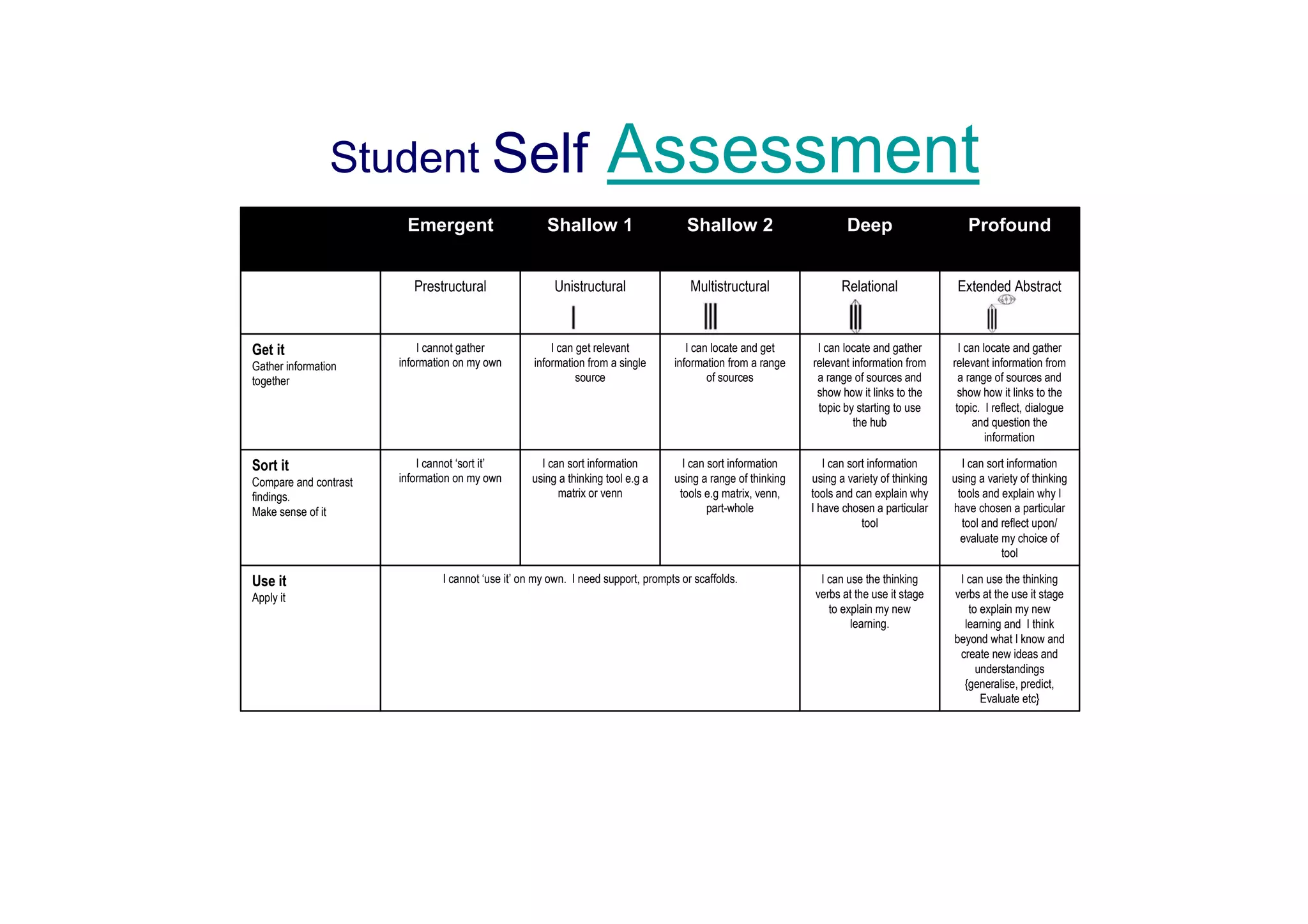 Student Self                                        Assessment
                        Emergent                       Shallow 1                      Shallow 2                        Deep                     Profound


                          Prestructural                  Unistructural                 Multistructural               Relational               Extended Abstract



Get it                     I cannot gather              I can get relevant            I can locate and get      I can locate and gather        I can locate and gather
Gather information     information on my own        information from a single      information from a range    relevant information from     relevant information from
together                                                      source                       of sources           a range of sources and         a range of sources and
                                                                                                                show how it links to the       show how it links to the
                                                                                                                topic by starting to use      topic. I reflect, dialogue
                                                                                                                        the hub                    and question the
                                                                                                                                                      information

Sort it                    I cannot ‘sort it’        I can sort information          I can sort information       I can sort information       I can sort information
Compare and contrast   information on my own       using a thinking tool e.g a     using a range of thinking   using a variety of thinking   using a variety of thinking
findings.                                                matrix or venn             tools e.g matrix, venn,    tools and can explain why      tools and explain why I
Make sense of it                                                                           part-whole          I have chosen a particular    have chosen a particular
                                                                                                                           tool                tool and reflect upon/
                                                                                                                                               evaluate my choice of
                                                                                                                                                        tool

Use it                          I cannot ‘use it’ on my own. I need support, prompts or scaffolds.              I can use the thinking        I can use the thinking
Apply it                                                                                                       verbs at the use it stage     verbs at the use it stage
                                                                                                                  to explain my new             to explain my new
                                                                                                                       learning.               learning and I think
                                                                                                                                             beyond what I know and
                                                                                                                                              create new ideas and
                                                                                                                                                  understandings
                                                                                                                                               {generalise, predict,
                                                                                                                                                   Evaluate etc}
 