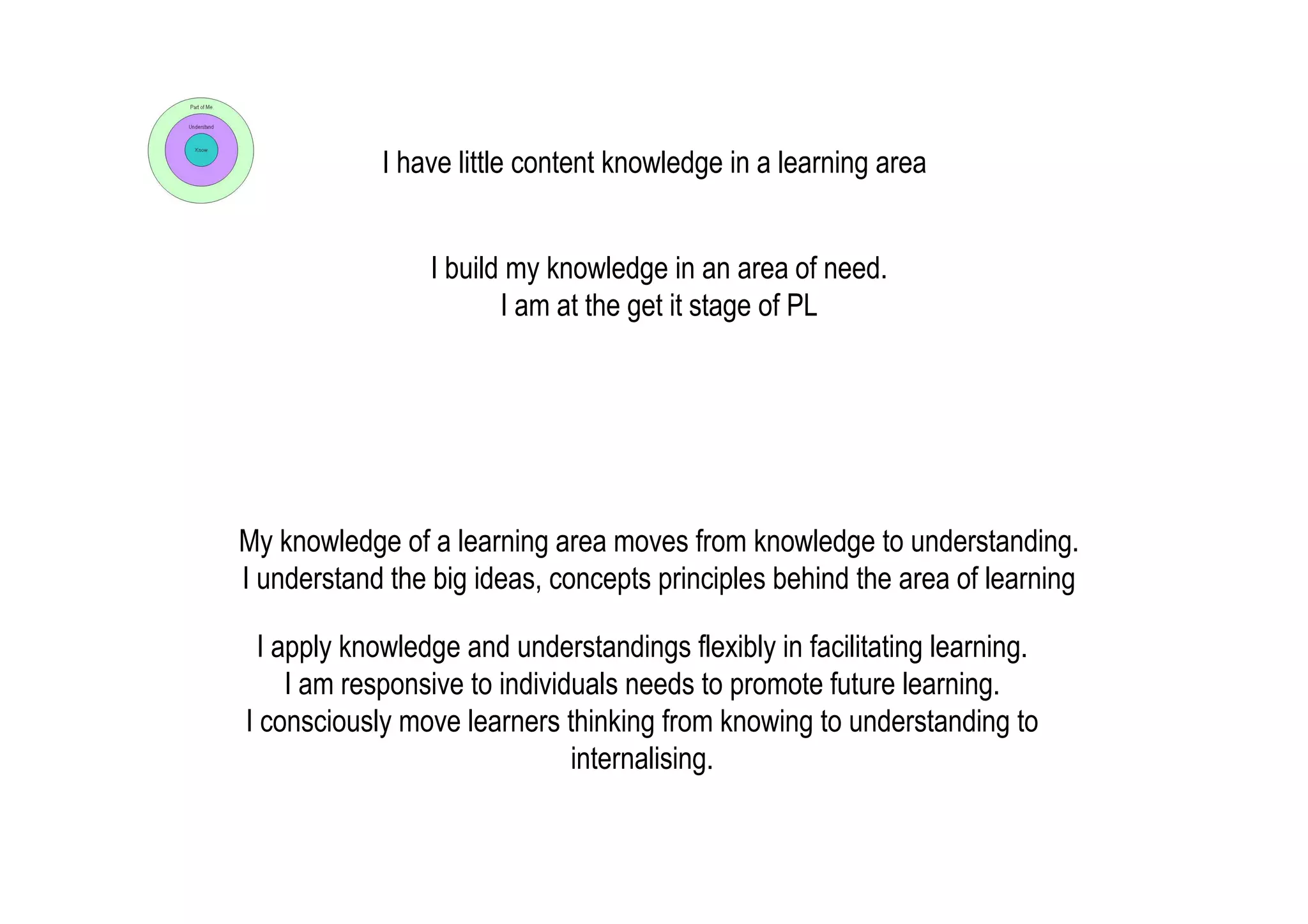 I have little content knowledge in a learning area


                 I build my knowledge in an area of need.
                        I am at the get it stage of PL




My knowledge of a learning area moves from knowledge to understanding.
I understand the big ideas, concepts principles behind the area of learning

  I apply knowledge and understandings flexibly in facilitating learning.
     I am responsive to individuals needs to promote future learning.
I consciously move learners thinking from knowing to understanding to
                               internalising.
 