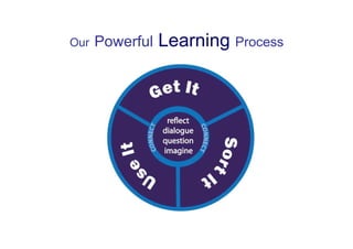 Our   Powerful   Learning Process
 