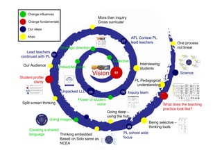 Change influences
                                                   More than inquiry
     Change fundamentals                           Cross curricular
     Our steps

     Ahas                                                                   AFL Context PL
                                                                  07        lead teachers                One process
                           Strategic direction                                                           not linear
   Lead teachers
                  08
continued with PL
                                                            Collective
  Our Audience                                                                  Interviewing
                         Embed/Abandon                                          students
                                                 Vision      05                                           Science
Student profile
        clarity                                                               PL Pedagogical
                                                                               understanding
                           Unpacked LLL      05                   06 Inquiry team

                                      Power of student
 Split screen thinking                           voice                                         What does the teaching
                                                                                               practice look like?
                                                         Going deep –
                                                         using the hub
                   Using images
                                                                                     Being selective –
                                                                       09            thinking tools
      Creating a shared
      language          Thinking embedded                          PL school wide
                        Based on Solo same as                      focus
                        NCEA
 