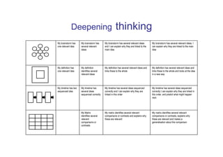 Deepening                                 thinking
My brainstorm has     My brainstorm has     My brainstorm has several relevant ideas       My brainstorm has several relevant ideas, I
one relevant idea     several relevant      and I can explain why they are linked to the   can explain why they are linked to the main
                      ideas                 main idea                                      idea




My definition has     My definition         My definition has several relevant ideas and   My definition has several relevant ideas and
one relevant idea     identifies several    links these to the whole                       links these to the whole and looks at the idea
                      relevant ideas                                                       in a new way




My timeline has two   My timeline has       My timeline has several ideas sequenced        My timeline has several ideas sequenced
sequenced idea        several ideas         correctly and I can explain why they are       correctly I can explain why they are linked in
                      sequenced correctly   linked in this order                           this order, and predict what might happen
                                                                                           next.




                      My Matrix             My matrix identifies several relevant          My matrix identifies several relevant
                      identifies several    comparisons or contrasts and explains why      comparisons or contrasts, explains why
                      relevant              these are relevant                             these are relevant and makes a
                      comparisons or                                                       generalisation about the comparison
                      contrasts
 