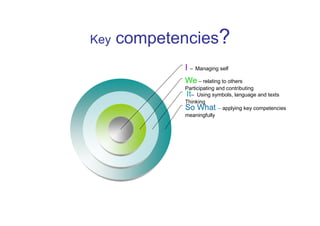 Key   competencies?
             I – Managing self
             We – relating to others
             Participating and contributing
             It– Using symbols, language and texts
             Thinking
             So What – applying key competencies
             meaningfully
 