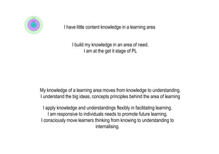 I have little content knowledge in a learning area


                 I build my knowledge in an area of need.
                        I am at the get it stage of PL




My knowledge of a learning area moves from knowledge to understanding.
I understand the big ideas, concepts principles behind the area of learning

  I apply knowledge and understandings flexibly in facilitating learning.
     I am responsive to individuals needs to promote future learning.
I consciously move learners thinking from knowing to understanding to
                               internalising.
 