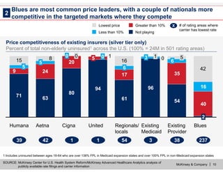 McKinsey & Company | 10
Blues are most common price leaders, with a couple of nationals more
competitive in the targeted markets where they compete
1 Includes uninsured between ages 18-64 who are over 138% FPL in Medicaid expansion states and over 100% FPL in non-Medicaid expansion states
SOURCE: McKinsey Center for U.S. Health System Reform/McKinsey Advanced Healthcare Analytics analysis of
publicly available rate filings and carrier information
15 16
42
018
Blues
2
40
16
Existing
Provider
54
35
6
5
Existing
Medicaid
96
3 1
Regionals/
locals
61
17
6
United
94
5 0
Cigna
80
20
0 0
Aetna
63
24
5
Humana
71
9
5
3939 2372374242 11 11 5454 33 3838
2
Not playing
Greater than 10%
Less than 10%
Lowest price XX # of rating areas where
carrier has lowest rate
Price competitiveness of existing insurers (silver tier only)
Percent of total non-elderly uninsured1 across the U.S. (100% = 24M in 501 rating areas)
 