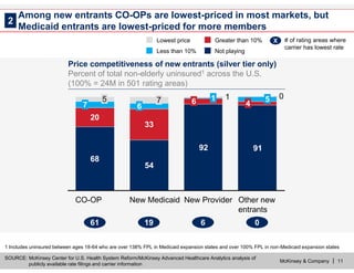 McKinsey & Company | 11
Among new entrants CO-OPs are lowest-priced in most markets, but
Medicaid entrants are lowest-priced for more members
1 Includes uninsured between ages 18-64 who are over 138% FPL in Medicaid expansion states and over 100% FPL in non-Medicaid expansion states
SOURCE: McKinsey Center for U.S. Health System Reform/McKinsey Advanced Healthcare Analytics analysis of
publicly available rate filings and carrier information
01
6
7
CO-OP
68
Other new
entrants
91
4
5
New Provider
92
6 1
New Medicaid
54
33
20
7
5
6161 1919 66 00
2
XX # of rating areas where
carrier has lowest rate
Not playing
Greater than 10%
Less than 10%
Lowest price
Price competitiveness of new entrants (silver tier only)
Percent of total non-elderly uninsured1 across the U.S.
(100% = 24M in 501 rating areas)
 