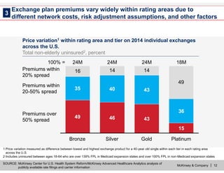 McKinsey & Company | 12
16 14 14
49
Gold
24M
43
43
Silver
24M
46
40
Bronze
24M
35
49
Premiums within
20% spread
Platinum
18M100% =
Premiums over
50% spread
Premiums within
20-50% spread
15
36
1 Price variation measured as difference between lowest and highest exchange product for a 40-year old single within each tier in each rating area
across the U.S.
2 Includes uninsured between ages 18-64 who are over 139% FPL in Medicaid expansion states and over 100% FPL in non-Medicaid expansion states
SOURCE: McKinsey Center for U.S. Health System Reform/McKinsey Advanced Healthcare Analytics analysis of
publicly available rate filings and carrier information
Exchange plan premiums vary widely within rating areas due to
different network costs, risk adjustment assumptions, and other factors
3
Price variation1 within rating area and tier on 2014 individual exchanges
across the U.S.
Total non-elderly uninsured2, percent
 