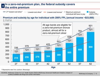 McKinsey & Company | 13
00
121
121 121 121
121
121
121
121
0
100
200
300
400
500
600
700
800
900
1,000
62
921
800
57
781
660
52
626
505
47
501
380
42
425
304
37
397
276
32
379
259
27
336
215
Age
SOURCE: McKinsey Center for U.S. Health System Reform/McKinsey Advanced Healthcare Analytics analysis of
publicly available rate filings and carrier information
In a zero-net-premium plan, the federal subsidy covers
the entire premium
1 Represents rates from Jackson, Mississippi
4
All age bands are eligible for
a zero-net-premium bronze
product, almost all for a
zero-net-premium silver
Subsidy
(200% FPL)
Lowest-cost silver1 Lowest-cost bronze1 Maximum premium
individual will have to pay
2nd lowest cost silver1
Premium and subsidy by age for individual with 200% FPL (annual income ~$23,000)
$ PMPM
 