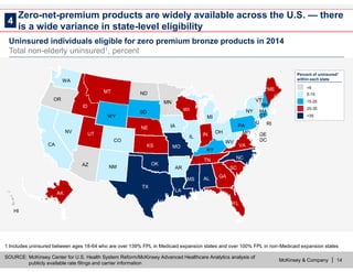 McKinsey & Company | 14
AL
AR
AZ
CA
CO
FL
GA
IA
ID
IL IN
KS
LA
MA
MI
MN
MO
MS
NC
ND
NE
NM
NY
OK
OR
SC
TN
TX
VA
VT
WA
WI
WV
WY
DC
DE
NJ RI
AK
HI
MDNV UT
MT
SD
KY
OH
PA
ME
NH
CT
SOURCE: McKinsey Center for U.S. Health System Reform/McKinsey Advanced Healthcare Analytics analysis of
publicly available rate filings and carrier information
Zero-net-premium products are widely available across the U.S. — there
is a wide variance in state-level eligibility
<5
5-15
15-25
25-35
Percent of uninsured1
within each state
>35
1 Includes uninsured between ages 18-64 who are over 139% FPL in Medicaid expansion states and over 100% FPL in non-Medicaid expansion states
4
Uninsured individuals eligible for zero premium bronze products in 2014
Total non-elderly uninsured1, percent
 