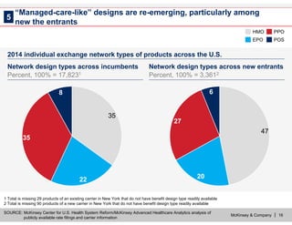 McKinsey & Company | 16
Network design types across incumbents
Percent, 100% = 17,8231
Network design types across new entrants
Percent, 100% = 3,3612
SOURCE: McKinsey Center for U.S. Health System Reform/McKinsey Advanced Healthcare Analytics analysis of
publicly available rate filings and carrier information
HMO PPO
EPO POS
35
8
35
22
47
6
27
20
1 Total is missing 29 products of an existing carrier in New York that do not have benefit design type readily available
2 Total is missing 90 products of a new carrier in New York that do not have benefit design type readily available
“Managed-care-like” designs are re-emerging, particularly among
new the entrants
5
2014 individual exchange network types of products across the U.S.
 